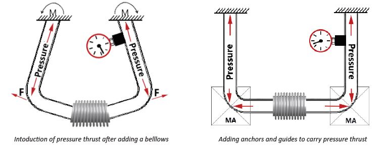 Expansion Joint Basics Pressure Thrust within Expansion Joint Design