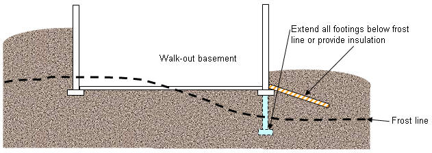 The Hidden Costs of Ignoring Frost Penetration in Pier Foundation Design
