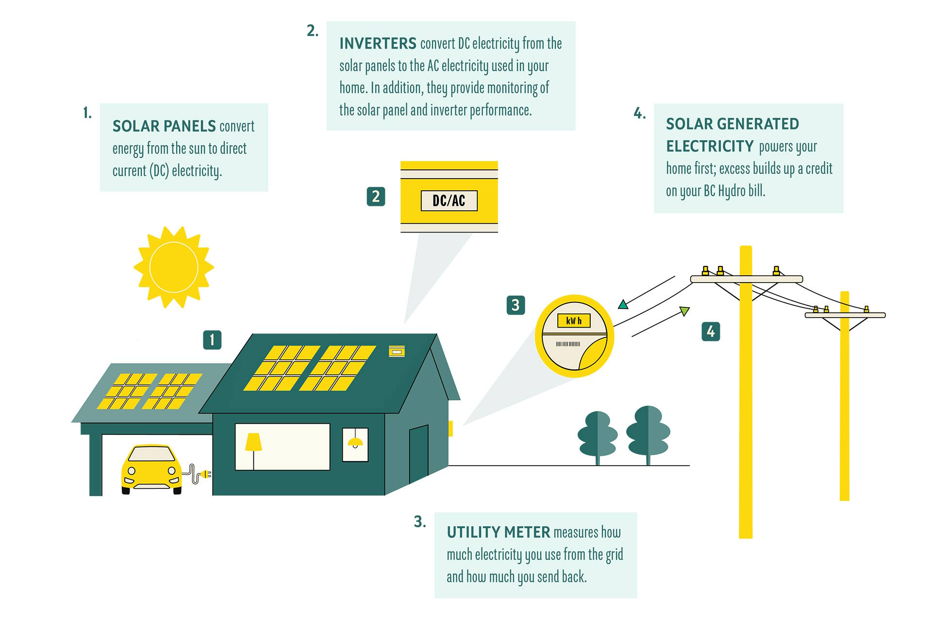 Grid Tie Solar Installation & Design - Viridian Solar Co-Op in How Modern Grid Technology Is Making Residential Solar More Reliable Than Ever