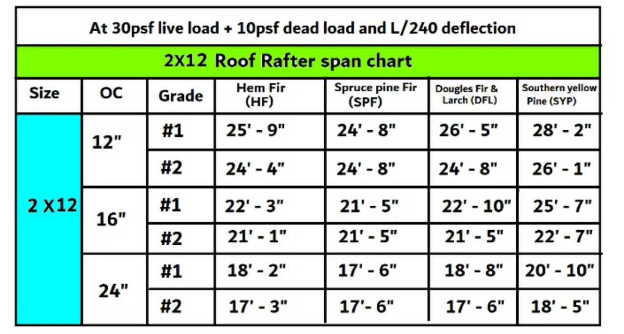 How to Size Roof Rafters Correctly Using 2026 Span Tables