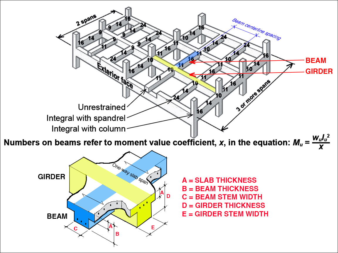 Beyond the Beam Understanding What Makes a Girder Unique in Structural Design