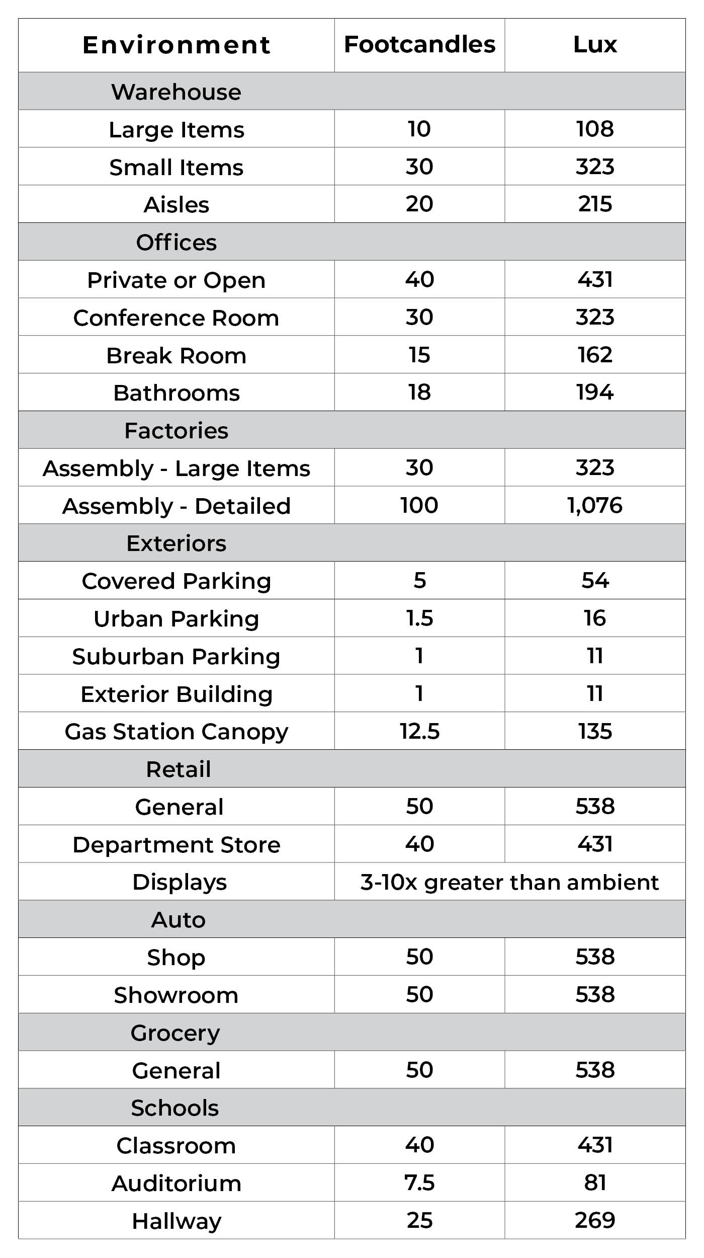 Lux Levels Chart At Geri Hodge Blog within Security Lighting Design