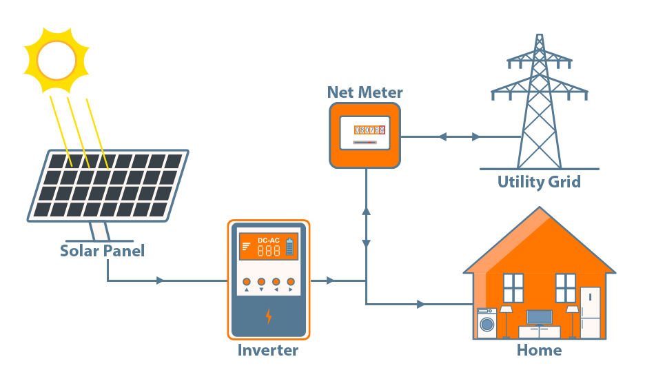 How Modern Grid Technology Is Making Residential Solar More Reliable Than Ever