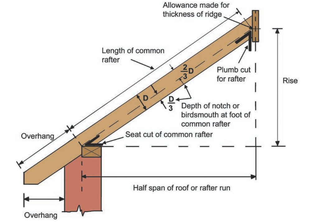 Rafter Span Tables Residential - Rolffunny throughout How to Size Roof Rafters Correctly Using 2026 Span Tables