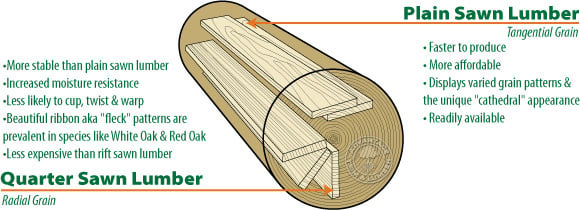 Sawn Lumber - Quarter Sawn Vs Plain Sawn Vs Rift Sawn within Solid Sawn vs LVL Beams and What Actually Matters for Your 2026 Build