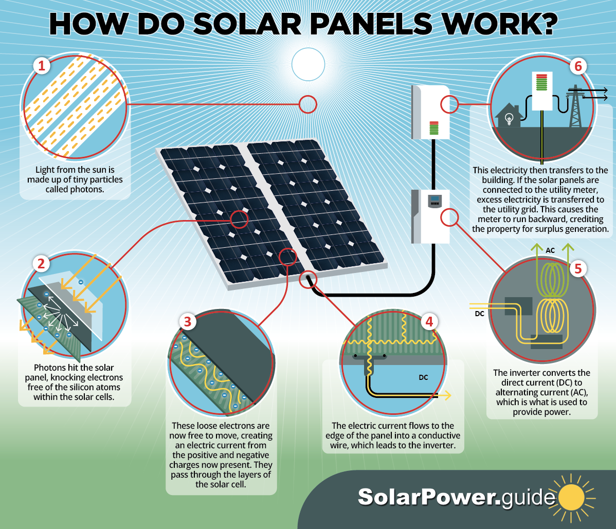 Solar Panels: Direct Sunlight Vs Shade — Sustainable Review pertaining to Solar Panel Design