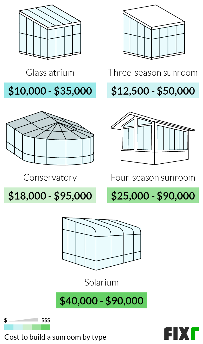 Sunroom Addition Cost | Cost To Build Sunroom inside Three-Season Room