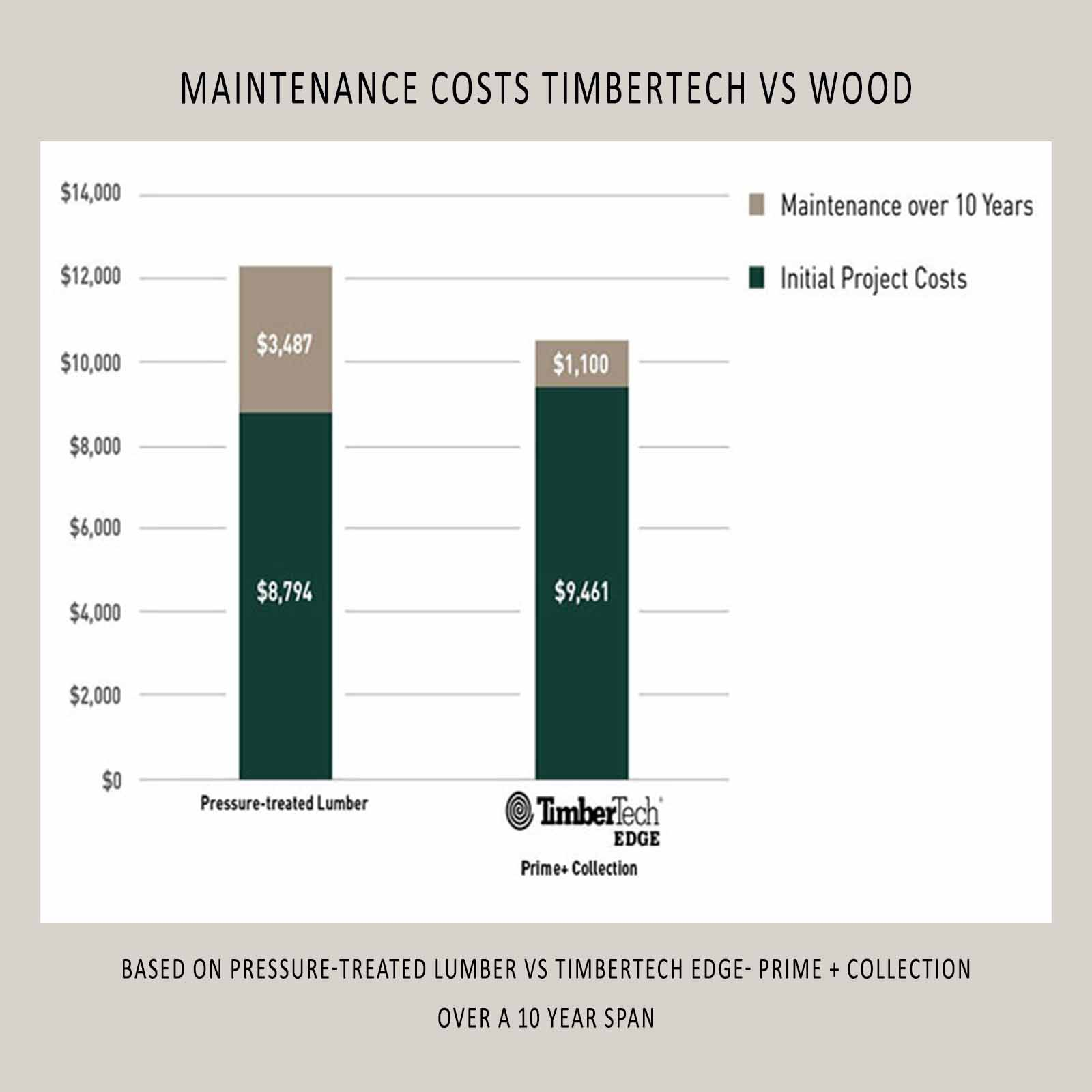 Timbertech Vs Wood Maintenance Costs - Astro U.p. throughout Wood Siding Design