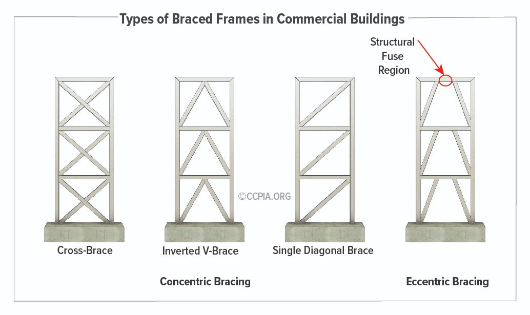 Types Of Braced Frames In Commercial Buildings - Inspection Gallery ... throughout Braced Frame Design