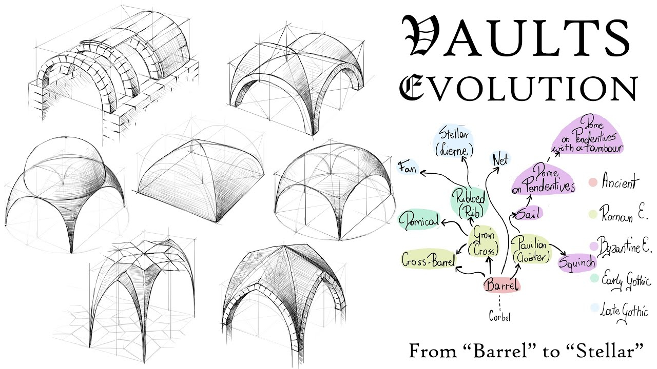Vaults: How They Work, How To Draw Them And How They Are Called ... regarding Vault Structure Design
