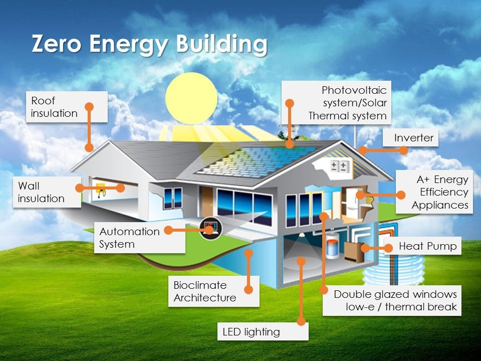 Zero Energy Home Design Model throughout Why Your Next Home Should Be a Zero Energy House in 2026