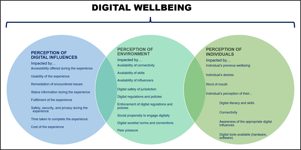 A Guide To Digital Wellbeing for Designing for digital well-being in an era of constant algorithmic noise