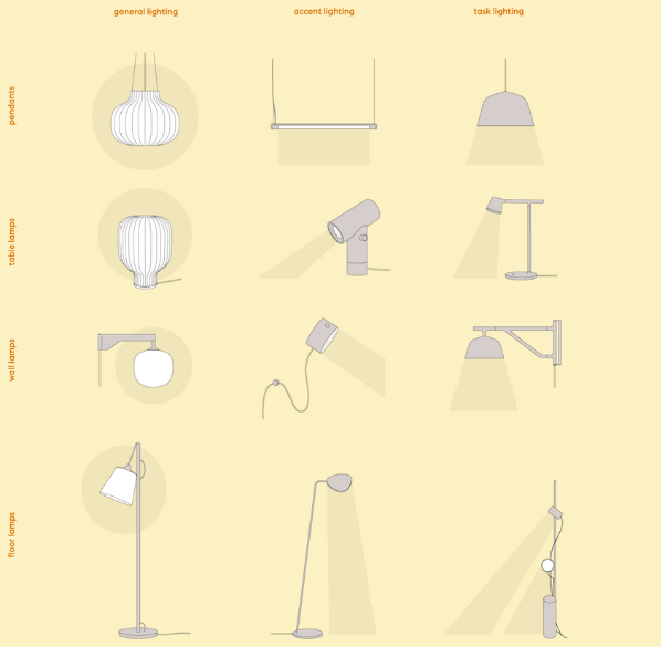 A Guide To Task, Accent, And Ambient Lighting Types with regard to Over Cabinet Lighting