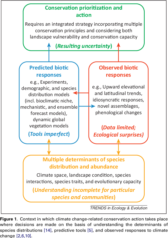 Figure 1 From Accommodating Climate Change Contingencies In ... in Protecting Climate Driven Range Shifts Through Strategic Conservation Design