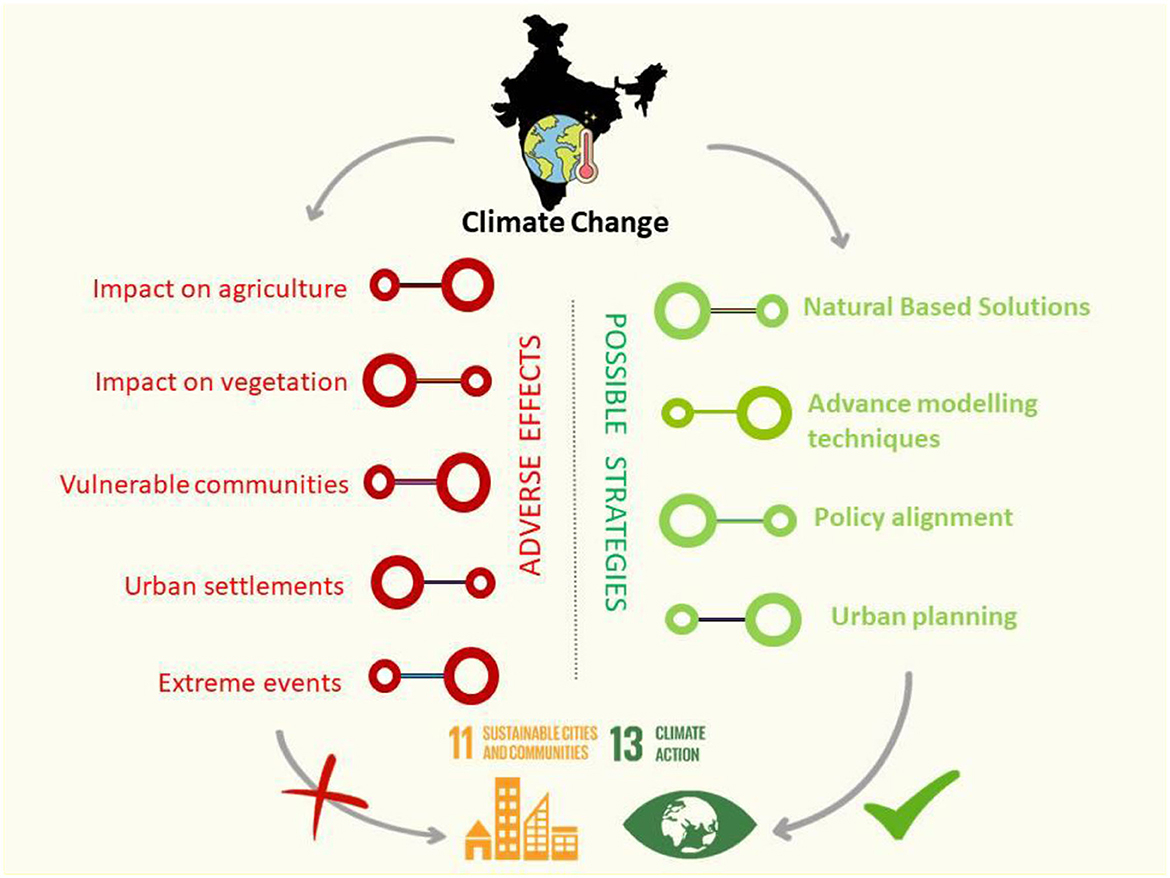 Frontiers | Navigating The Impact Of Climate Change In India: A ... with Wildlife Corridor Design