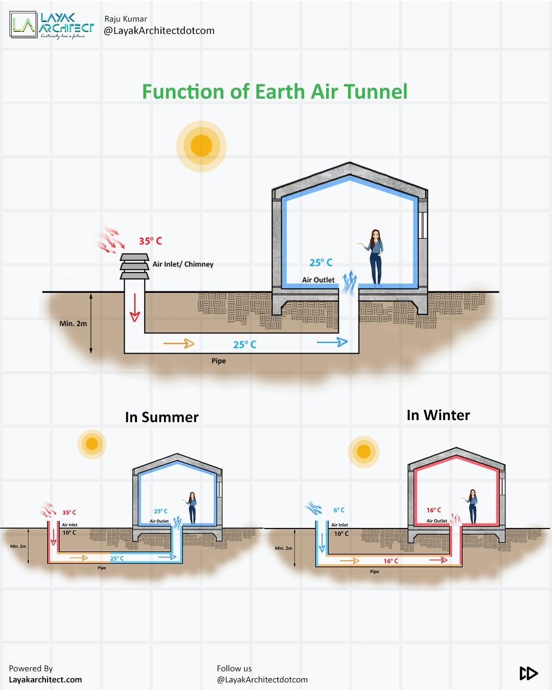 Function Of Earth Air Tunnel | Passive House Design, Smart Home Design ... regarding How smart homeowners are tapping into the earth for sustainable heating