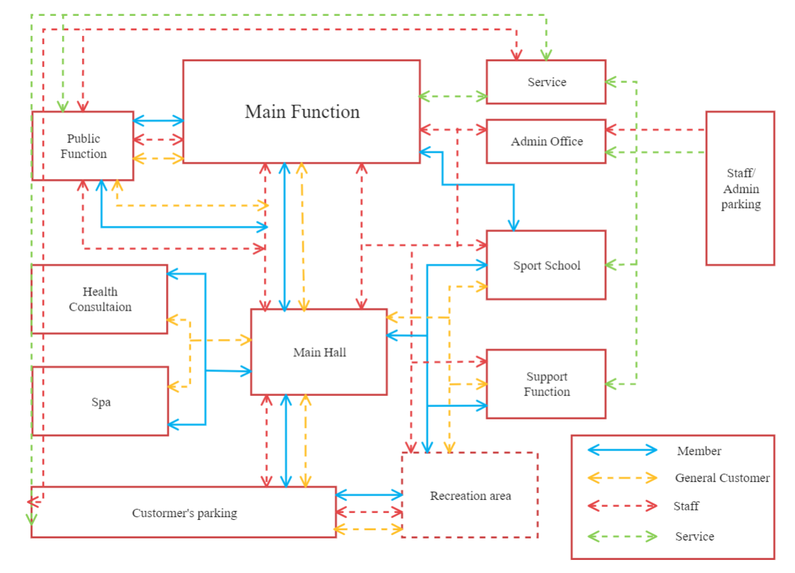 Functional Diagram In System Design And Analysis for Blocking Diagram Design