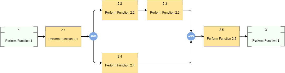 Functional Diagram In System Design And Analysis within Blocking Diagram Design