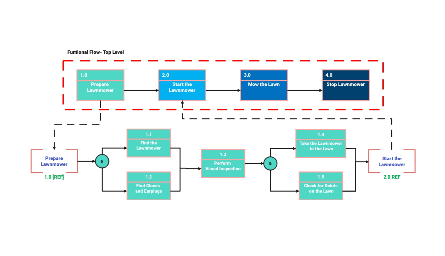 A Practical Guide to Mapping Functional Flows in Modern System Design for 2026