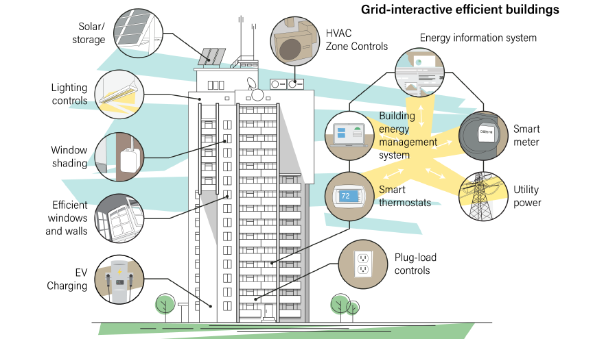 How To Reduce Carbon Footprint In Architecture inside Smart Design Features That Lower Utility Bills and Minimize Your Carbon Footprint
