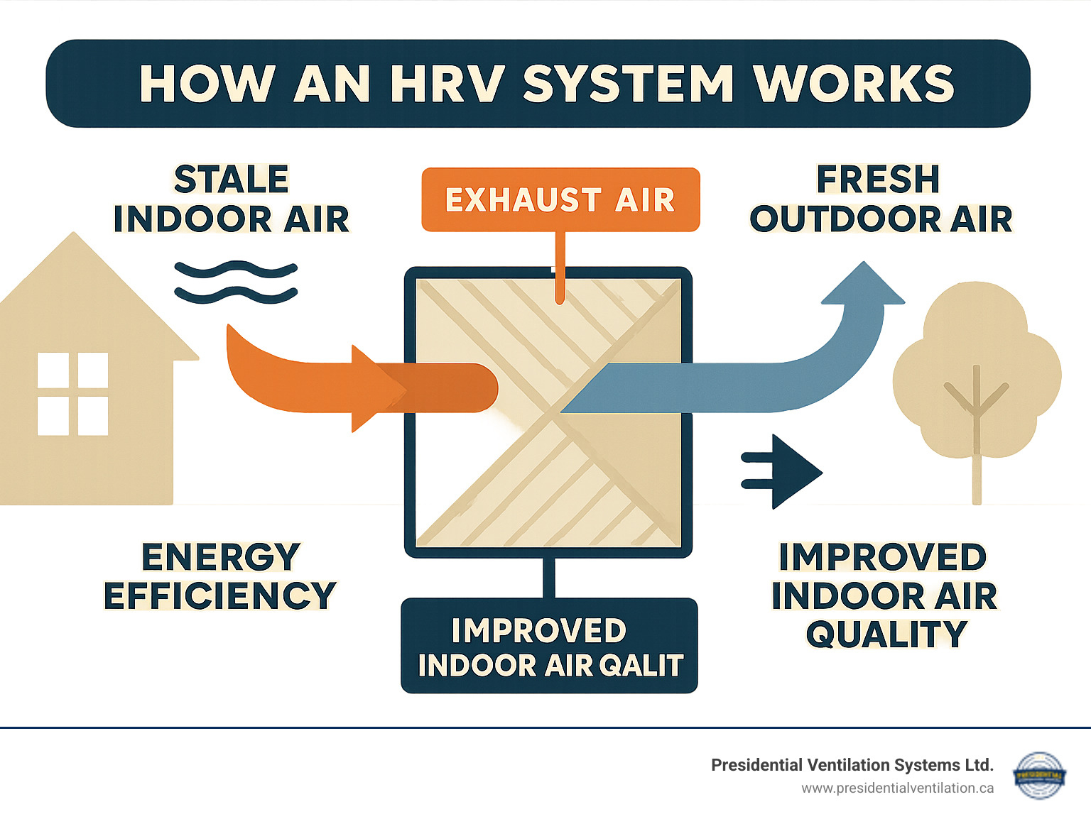 The Hidden Reason Your Indoor Air Feels Stale and How an HRV Fixes It