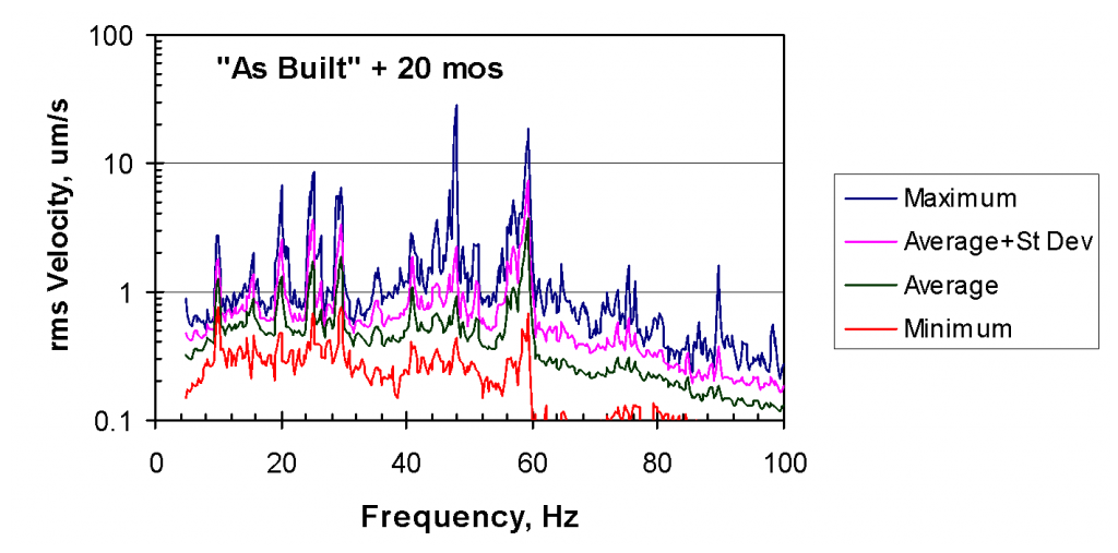 Maturation' Of The Vibration Environment In Advanced Technology ... pertaining to Why the hardest part of building advanced facilities is managing vibrations nobody can see