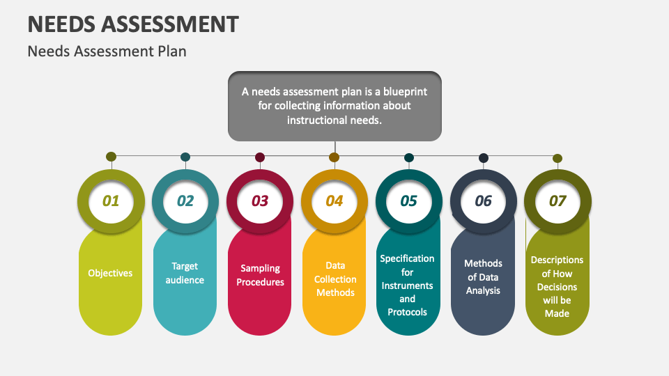 Needs Assessment Template For Powerpoint And Google Slides - Ppt Slides regarding Needs Assessment Design
