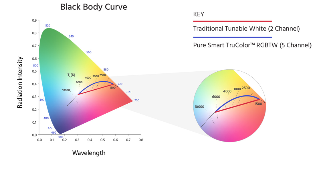 The science of using RGBTW smart systems to mimic natural sunlight indoors