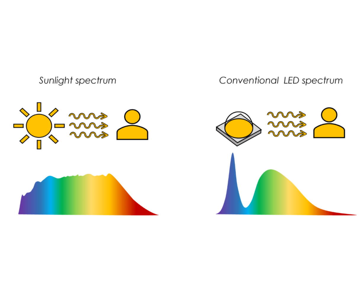Sun-Mimic Led - Vizulo intended for The science of using RGBTW smart systems to mimic natural sunlight indoors