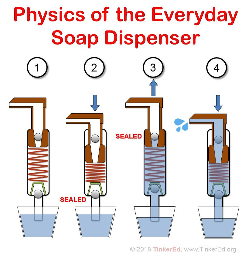 Unlocking The Science Of Soap Dispensers | How Does A Soap Dispenser ... with regard to Soap Dish Design