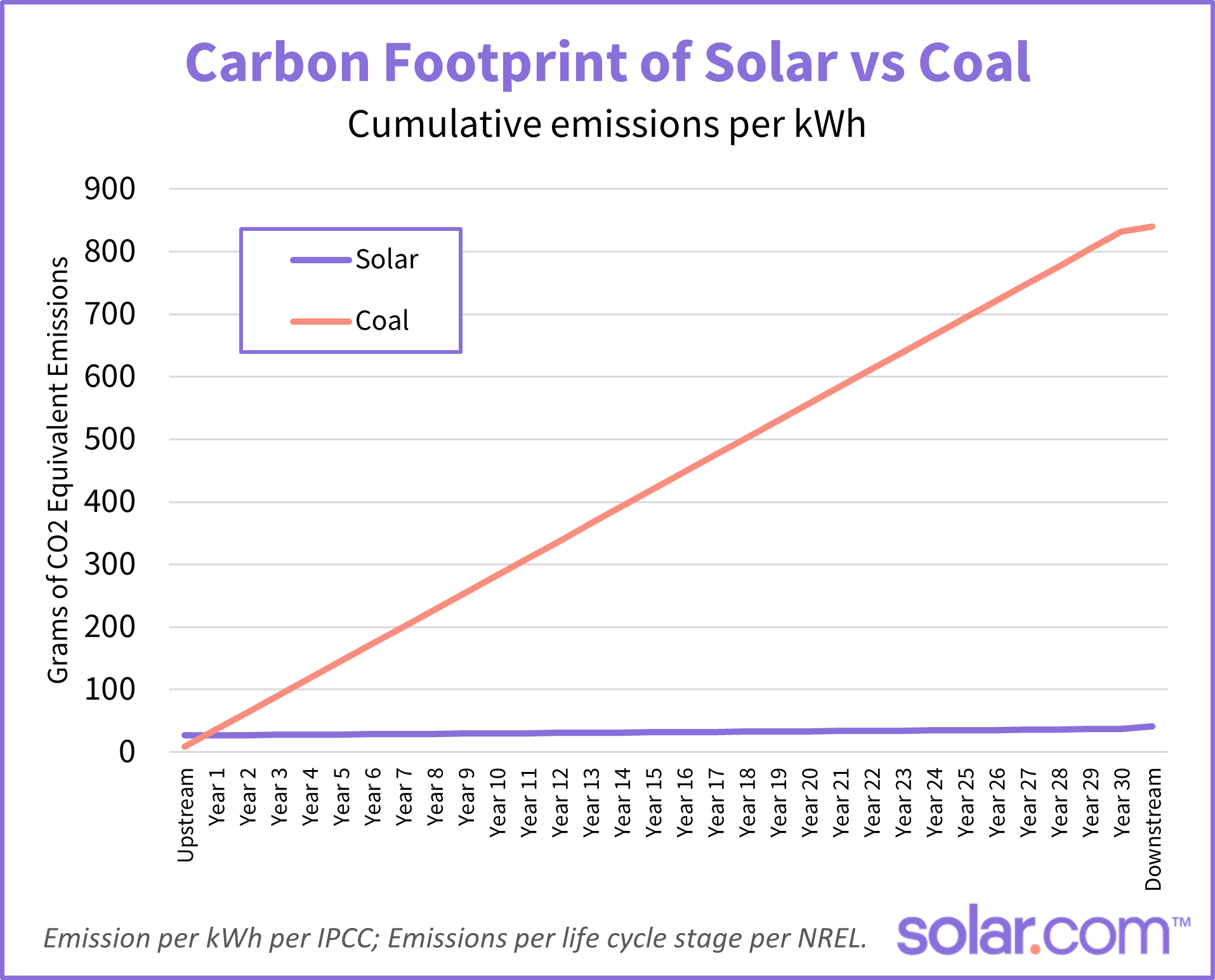 What Is The Carbon Footprint Of Solar Panels? | Solar.com inside How Residential Solar Water Heaters Reduce Your Carbon Footprint by Two Tons Annually