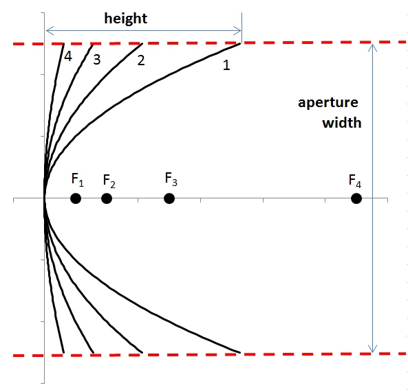 Mastering Parabolic Curves and Focal Lengths in Optical Design