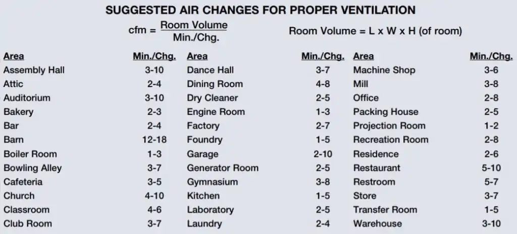 Air Changes Confusion - Hvac School throughout Mastering air change rates and duct sizing for healthier indoor spaces in 2026