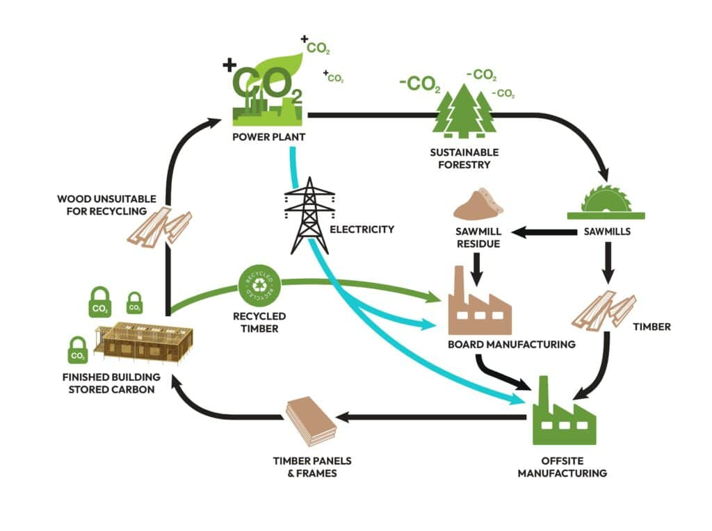 Rethinking Carbon Footprints With Advanced Wood Construction Methods