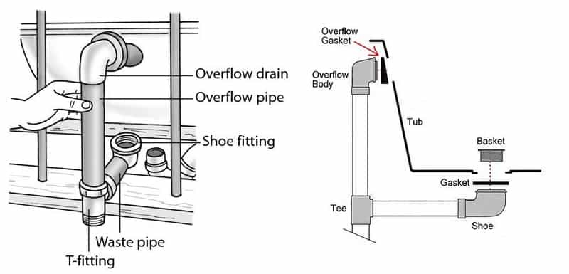 Bathtub Water Supply Diagram within Understanding the Hidden Engineering Behind Bathtub Overflow Systems and Water Damage Prevention