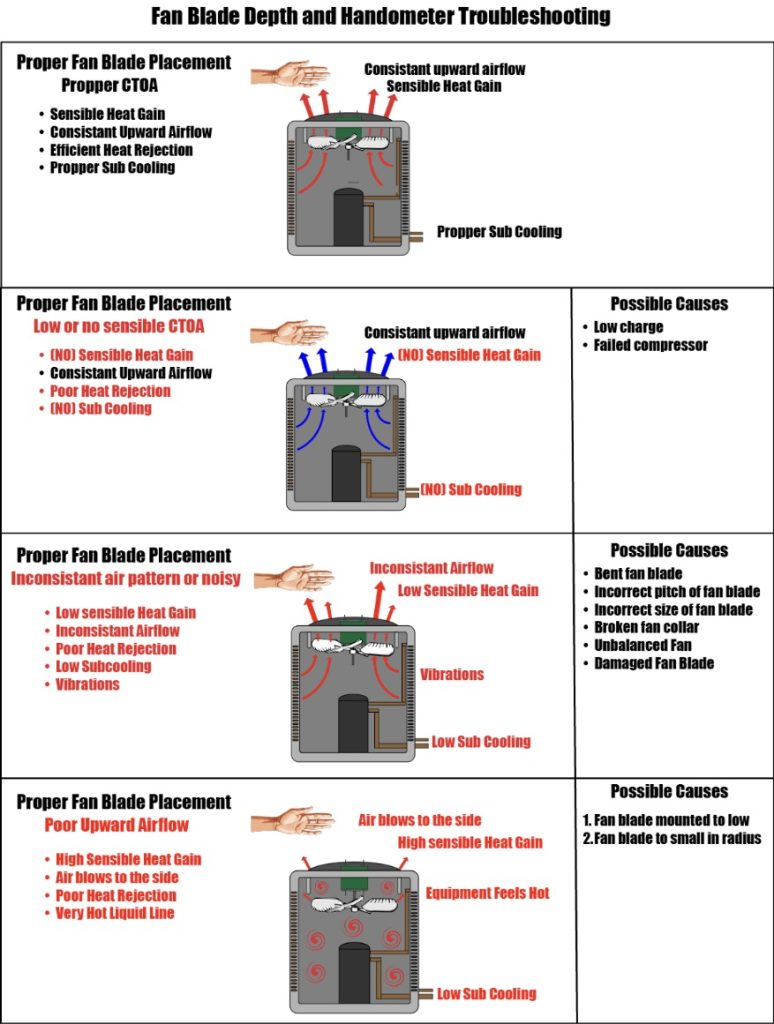 Condenser Fan Blade Placement - Hvac School with Convection Oven Design