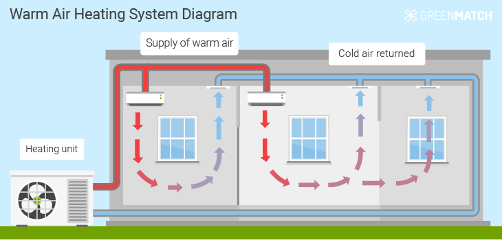 Hot Air Heating System Design Industrial Ventilation System Design throughout Heat Pump Design
