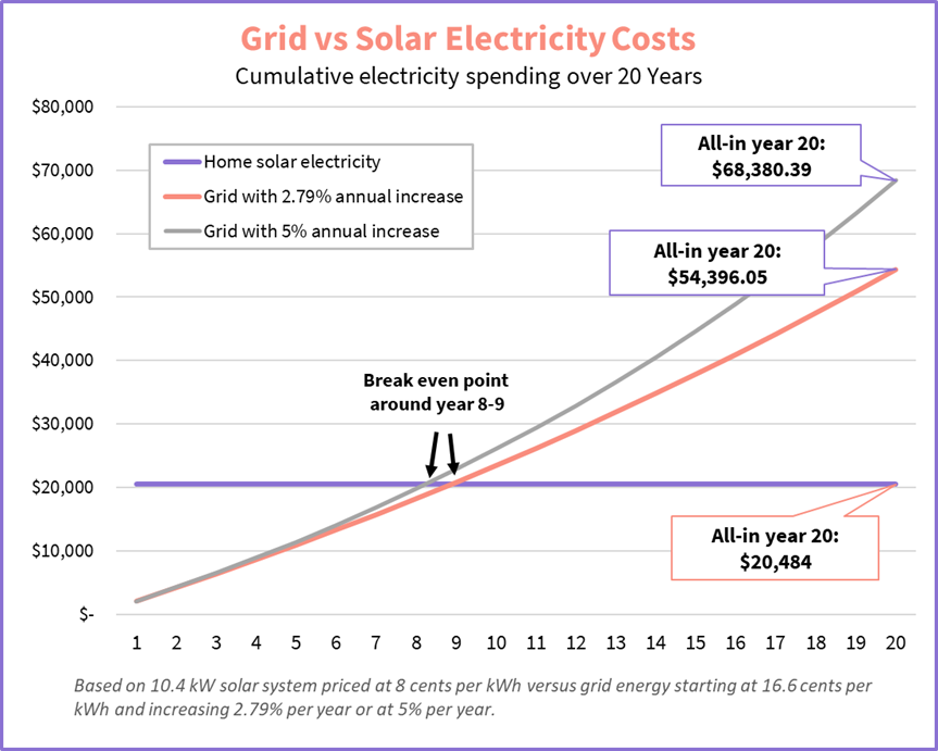 How Transitioning to Solar Energy Actually Lowers Household Utility Bills Over Time