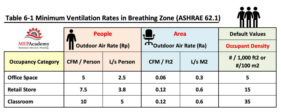 How To Calculate Ventilation Air - Mep Academy within Mastering air change rates and duct sizing for healthier indoor spaces in 2026