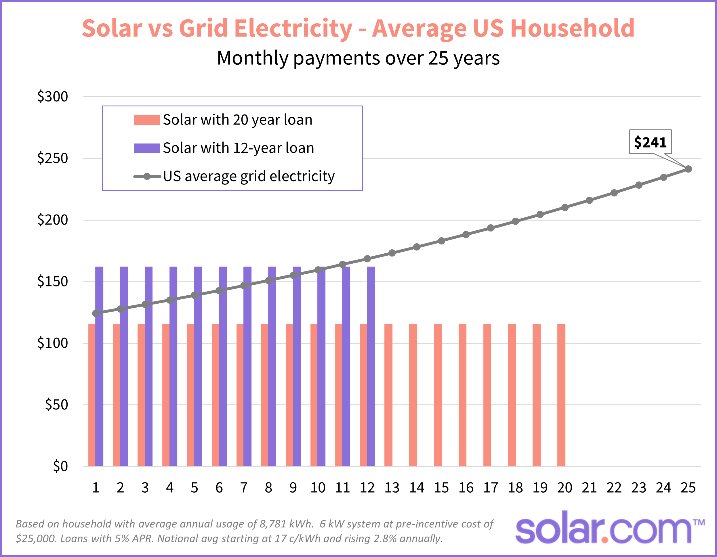 How To Lower Your Electric Bill With Solar Panels | Solar.com intended for How Transitioning to Solar Energy Actually Lowers Household Utility Bills Over Time