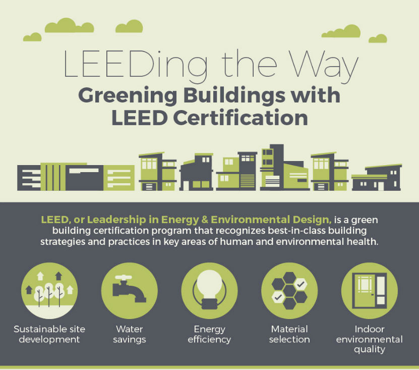 Leed Certification Signification – Pmvg pertaining to How sustainable construction and LEED certification lower monthly utility bills
