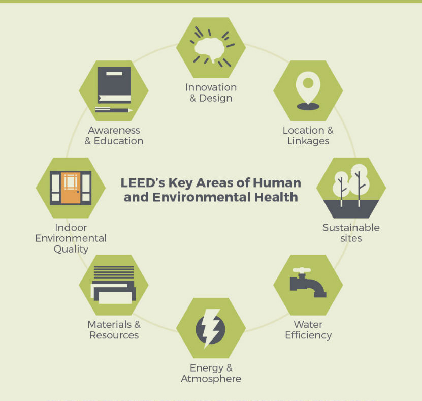 Leed Green Building Certification Thailand - Development Management Group pertaining to How sustainable construction and LEED certification lower monthly utility bills