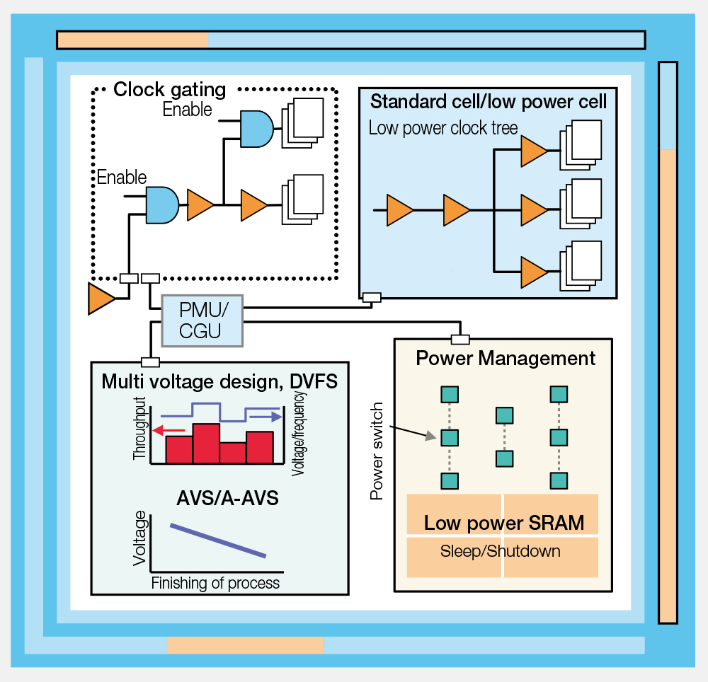 How Multi-Voltage Design Balances Power and Energy Efficiency in Modern Microchips