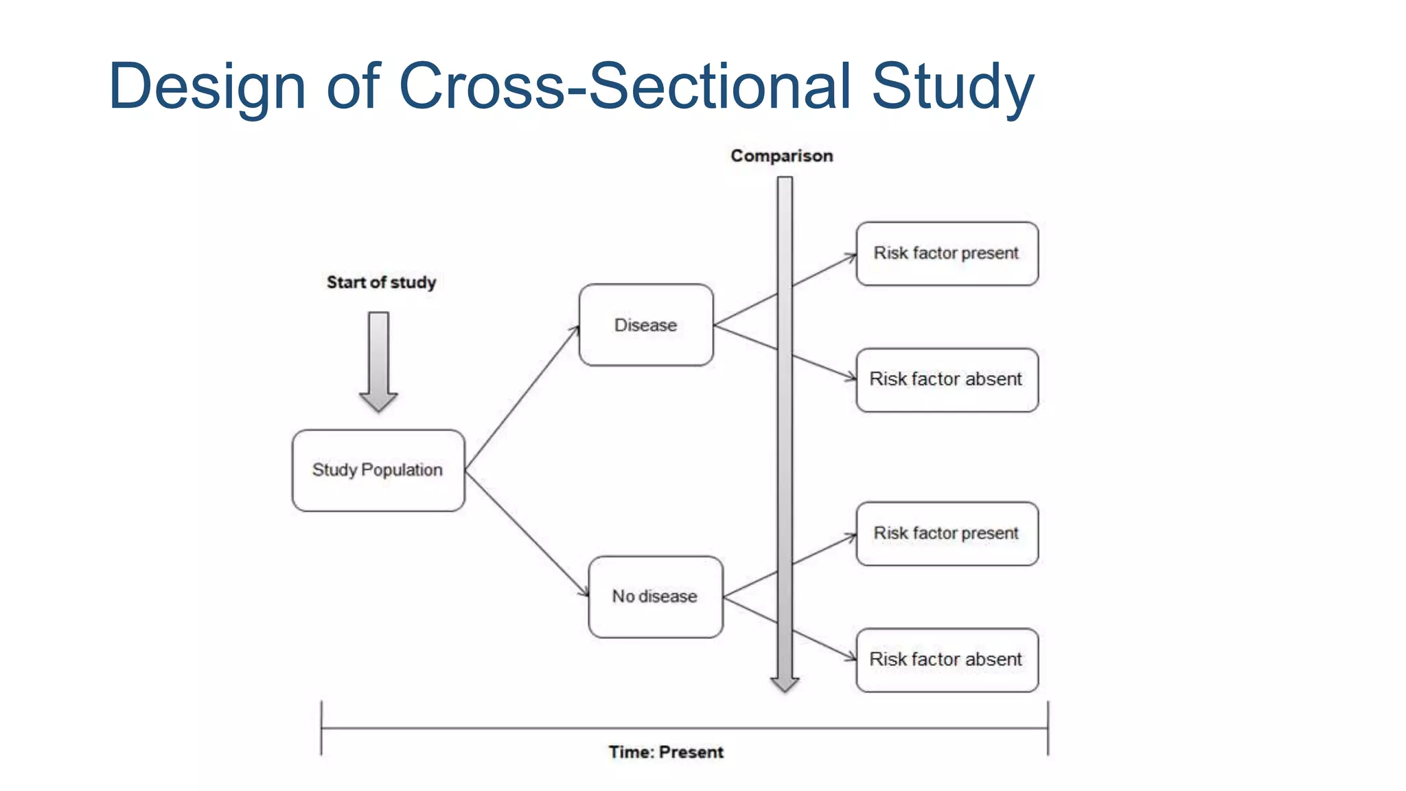 Observational Analytical Study: Cross-Sectional, Case-Control And ... with regard to Section Study Design