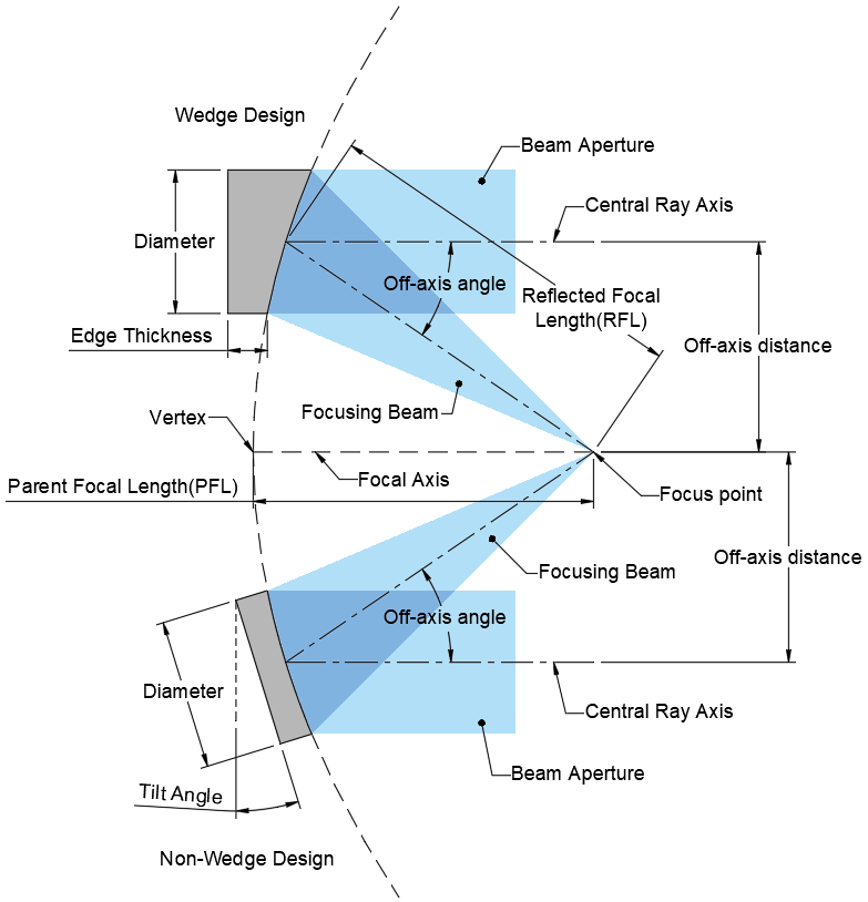 Off-Axis Parabolic (Oap) Mirrors | Avantier Inc. throughout Mastering Parabolic Curves and Focal Lengths in Optical Design