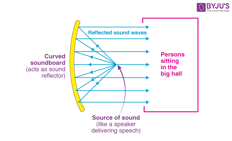 Reflection Of Sound | Laws Of Reflection Of Sound | Applications pertaining to Acoustics Study Design