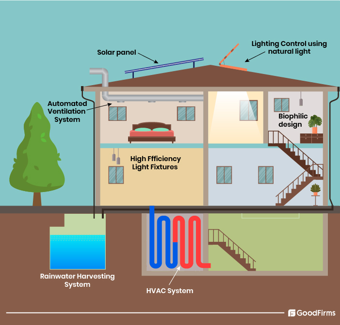 Self Sustainable House Plans | Self Sufficient Off Grid Homes – Bhrxfd for Green Home Design