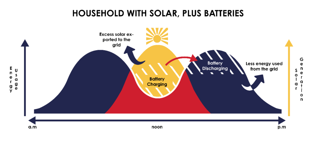 Solar Pv And Batteries – Nea pertaining to How Transitioning to Solar Energy Actually Lowers Household Utility Bills Over Time