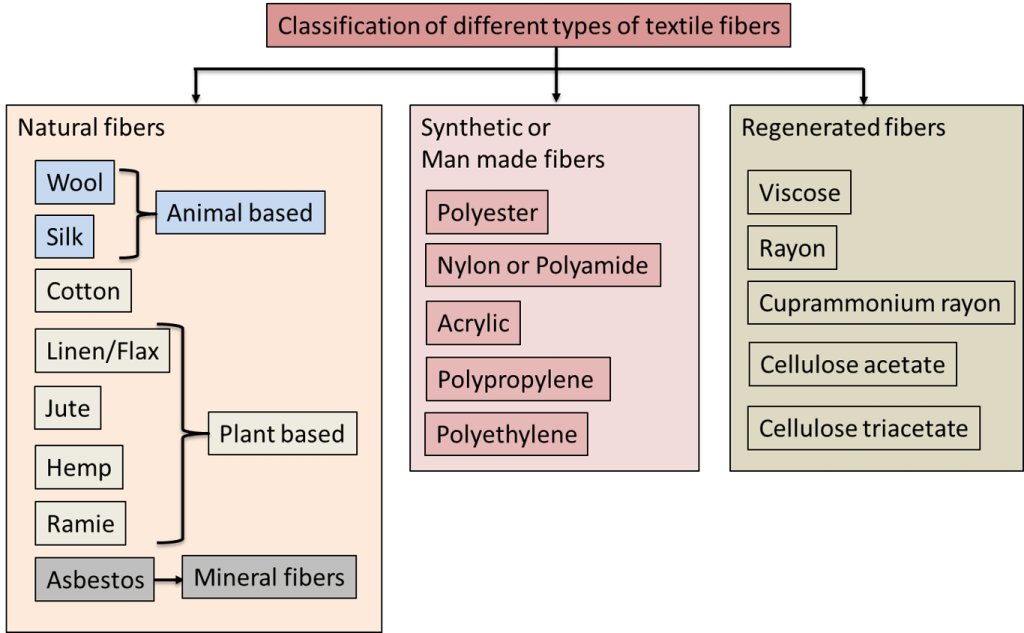 Two Major Classifications Of Fiber Art At Eugene Campbell Blog within Frieze Carpet Design