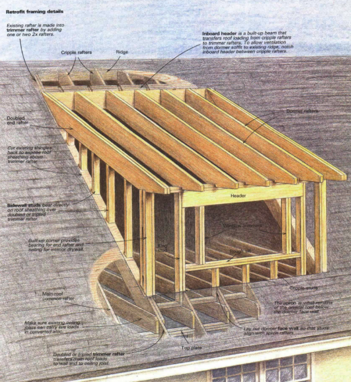 What Is A Shed Dormer? Complete Guide To Shed Dormers within How Shed Dormers Transform Cramped Roof Spaces Into Expansive Living Areas